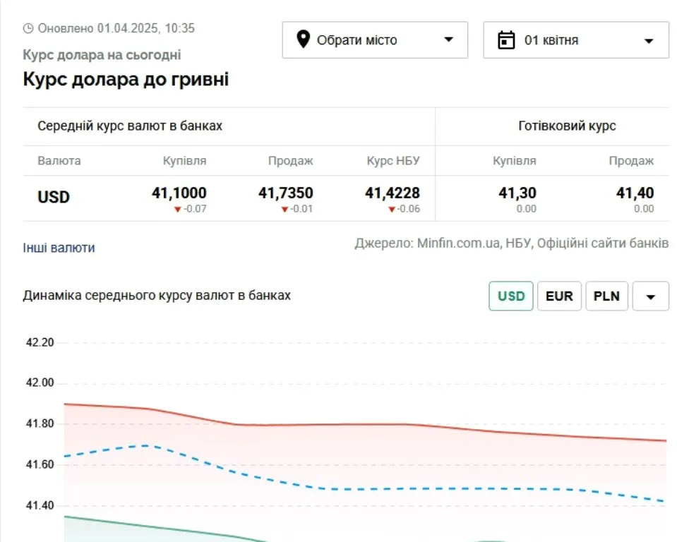 Курс доллара вырастет в Украине: валютный прогноз на апрель Курс доллара вырастет в Украине: валютный прогноз на апрель - today.ua