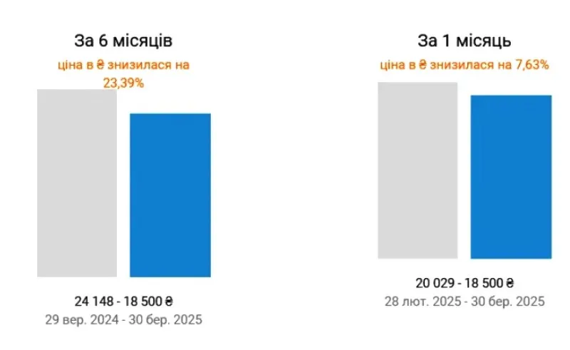 У Києві переписали ціни на оренду квартир: житло різко подешевшало  - today.ua