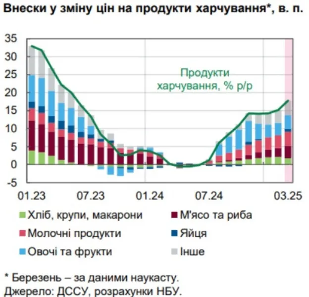 Нацбанк объяснил стремительное повышение цен в Украине: что может подорожать в ближайшее время - today.ua