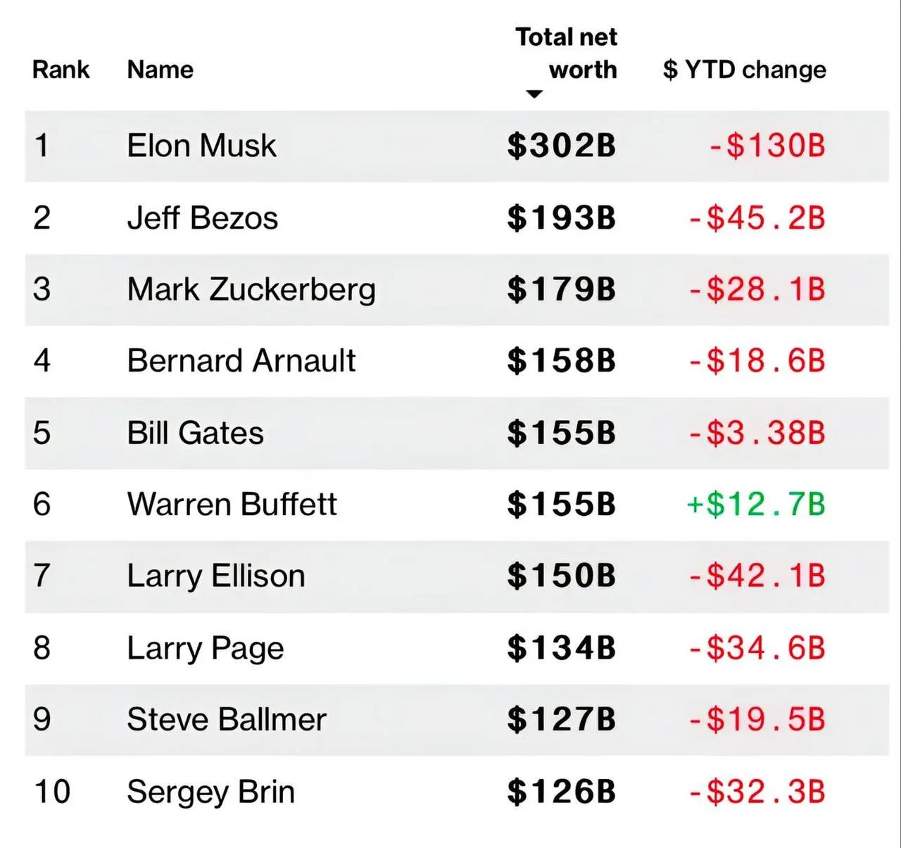 Только один из десяти самых богатых людей мира не потерял деньги из-за реформ Трампа: 95-летний дедушка понимает, что происходит - today.ua