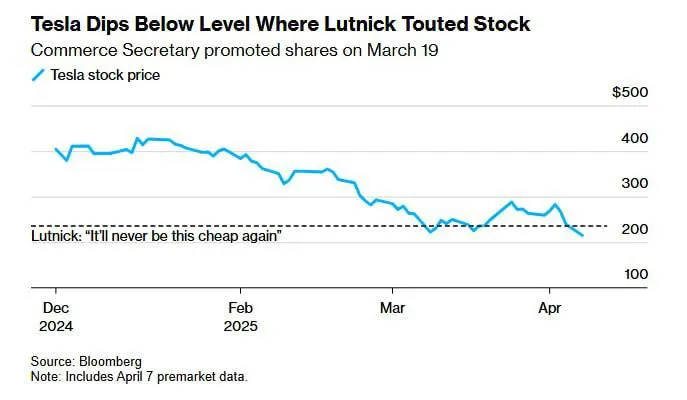 Трамп устроил полную перезагрузку мировой экономики: фондовые биржи летят в пропасть - today.ua