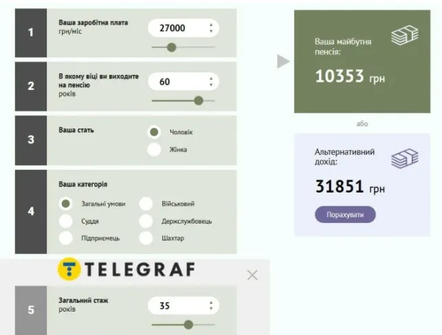 Украинцам рассказали, какой должна быть зарплата, чтобы получить пенсию в 10 тысяч гривен Украинцам рассказали, какой должна быть зарплата, чтобы получить пенсию в 10 тысяч гривен - today.ua