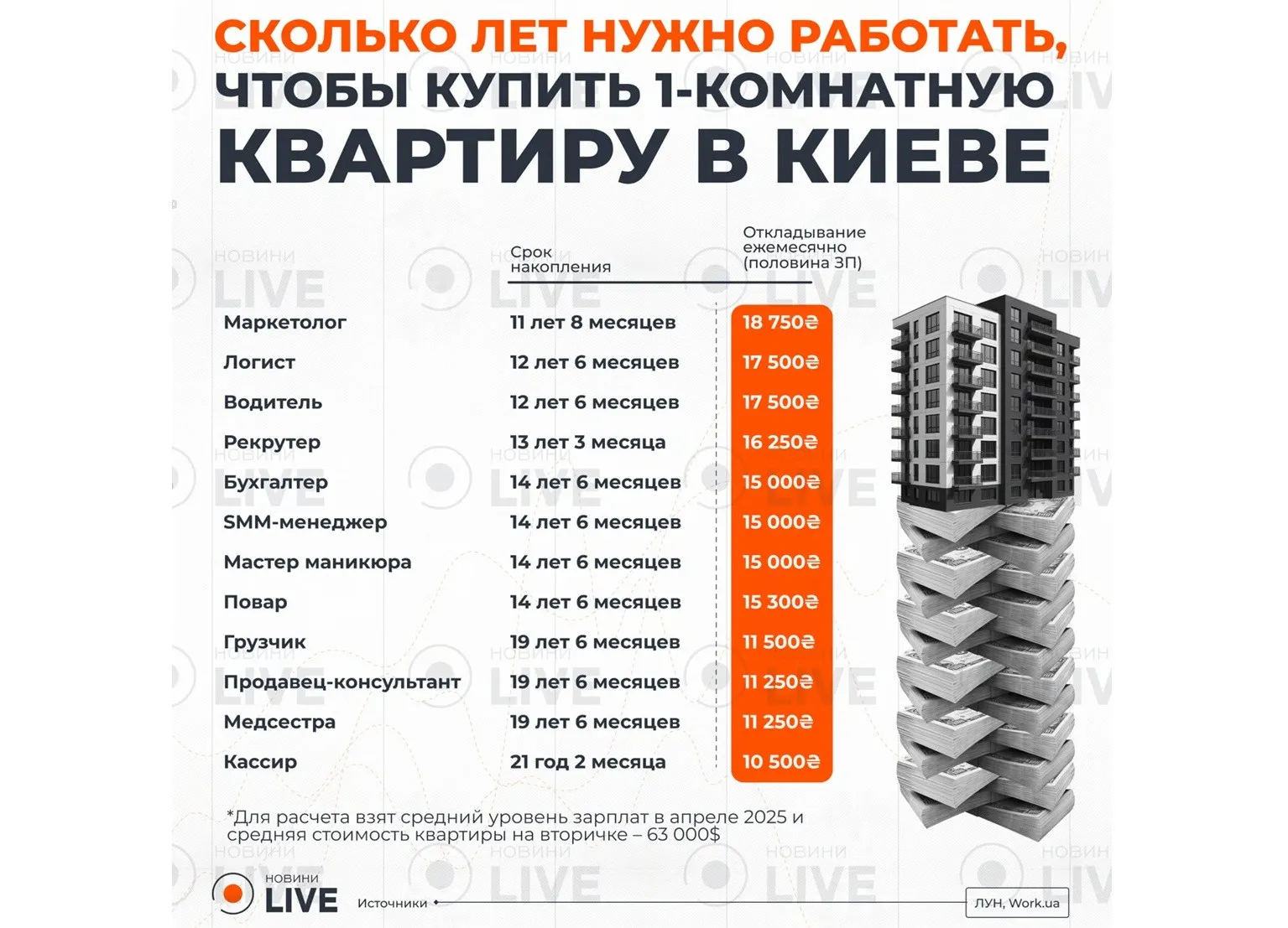 Скільки потрібно працювати, щоб купити однушку в Києві: названі терміни для різних професій Скільки потрібно працювати, щоб купити однушку в Києві: названі терміни для різних професій - today.ua