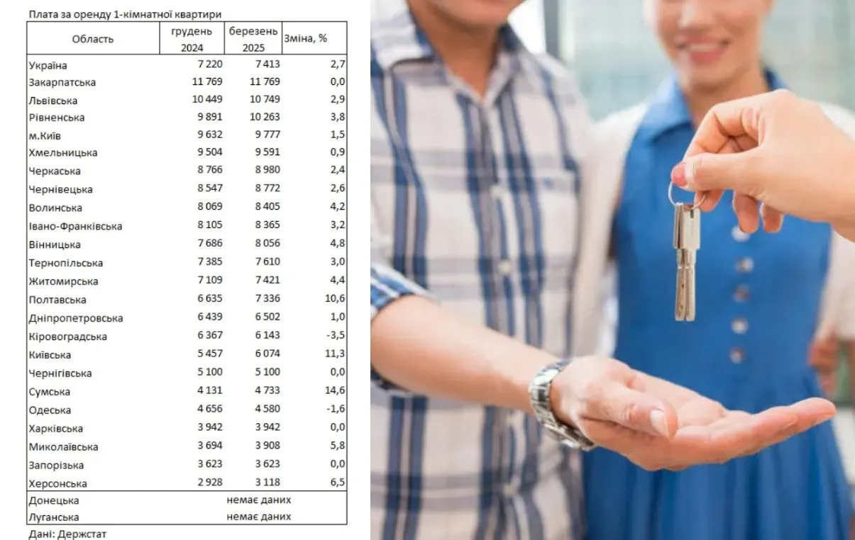 Вартість оренди 1-кімнатних квартир в Україні зросла: де пропонують найвищі ціни - today.ua
