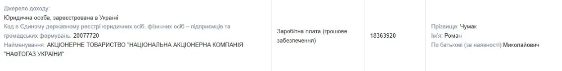 В Україні зросли зарплати керівництва Нафтогазу: очільник отримав 18,3 млн грн В Україні зросли зарплати керівництва Нафтогазу: очільник отримав 18,3 млн грн - today.ua
