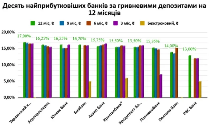 Названы самые выгодные депозиты в Украине: банкир оценил доходность вкладов Названы самые выгодные депозиты в Украине: банкир оценил доходность вкладов - today.ua