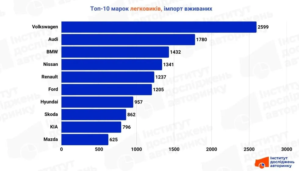 Нові лідери на ринку: які вживані авто з-за кордону українці обирають у 2026 році Нові лідери на ринку: які вживані авто з-за кордону українці обирають у 2026 році - today.ua