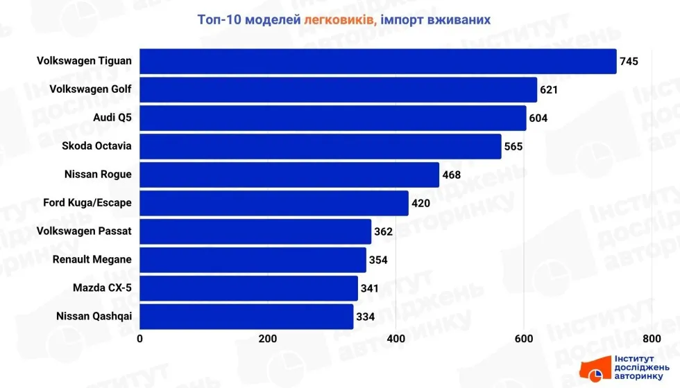 Нові лідери на ринку: які вживані авто з-за кордону українці обирають у 2026 році Нові лідери на ринку: які вживані авто з-за кордону українці обирають у 2026 році - today.ua