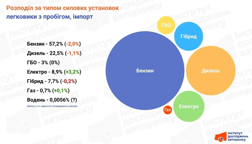 Нові лідери на ринку: які вживані авто з-за кордону українці обирають у 2026 році Нові лідери на ринку: які вживані авто з-за кордону українці обирають у 2026 році - today.ua
