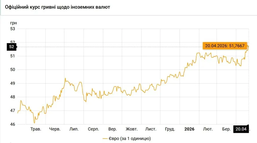 Гривня летить у прірву? НБУ приголомшив новим курсом євро на 20 квітня Гривня летить у прірву? НБУ приголомшив новим курсом євро на 20 квітня - today.ua