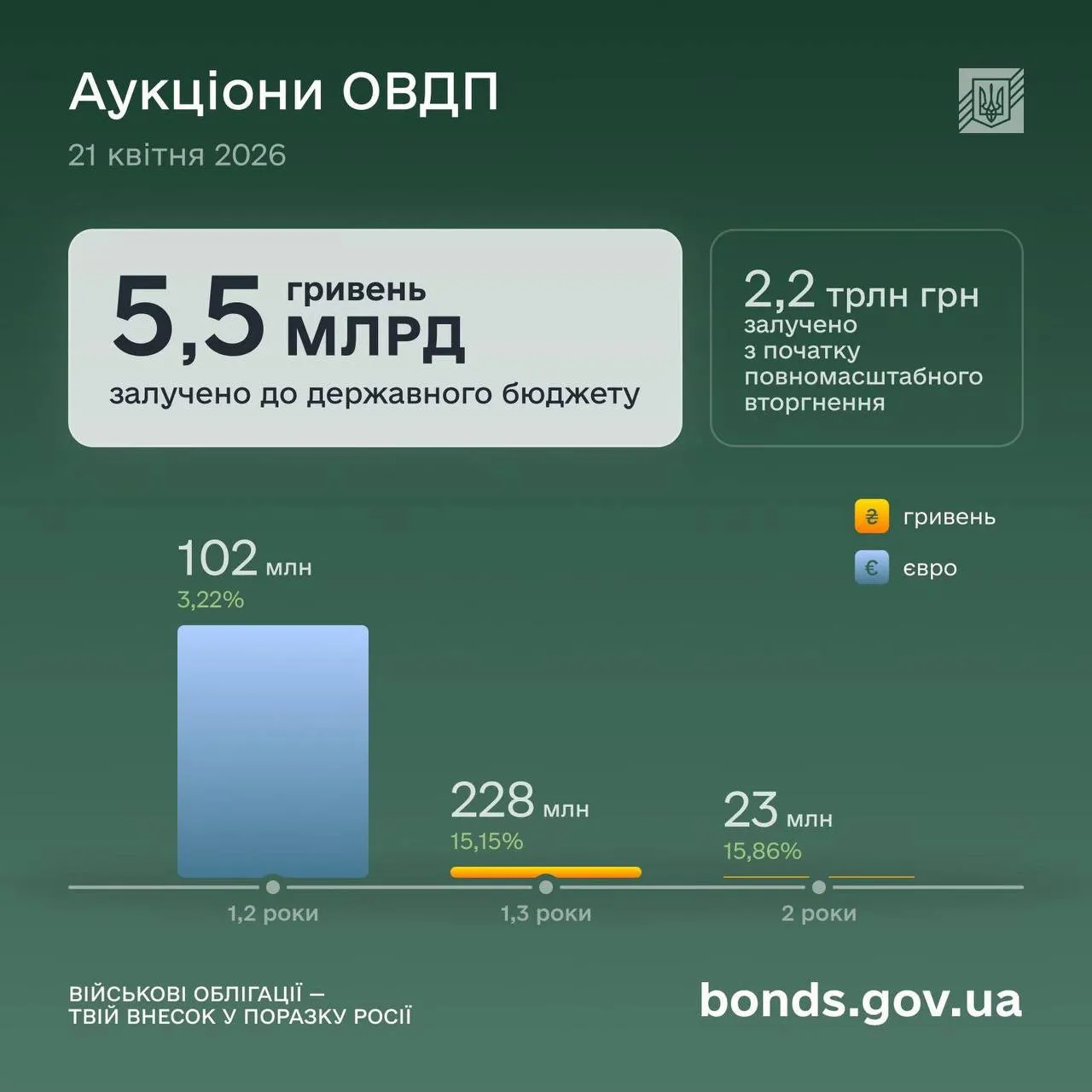 Мінфін залучив мільярди: скільки принесли ОВДП цього разу Мінфін залучив мільярди: скільки принесли ОВДП цього разу - today.ua