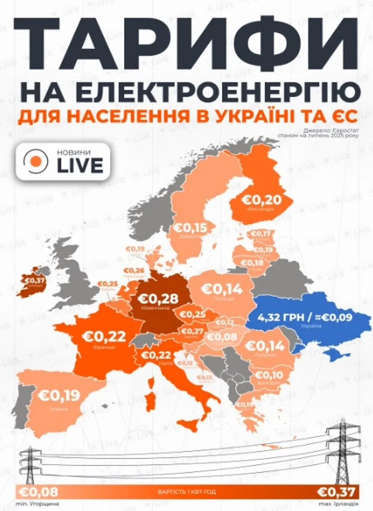 Тарифы на электроэнергию в августе: сколько будет стоить киловатт в Украине и какие цены в Европе - today.ua