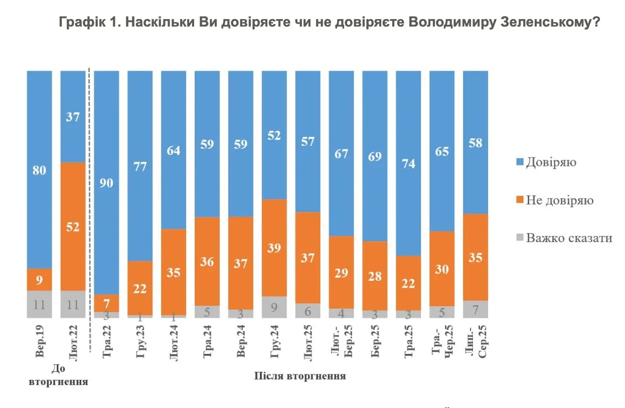 У Зеленского упал рейтинг: украинцы назвали основные причины недоверия к президенту У Зеленского упал рейтинг: украинцы назвали основные причины недоверия к президенту - today.ua