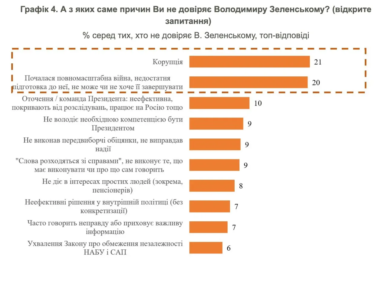 У Зеленского упал рейтинг: украинцы назвали основные причины недоверия к президенту У Зеленского упал рейтинг: украинцы назвали основные причины недоверия к президенту - today.ua