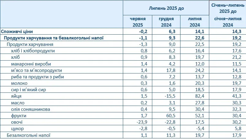 В Україні помітно подорожчала ціла низка продуктів харчування: що злетіло в ціні одразу на 82% - today.ua