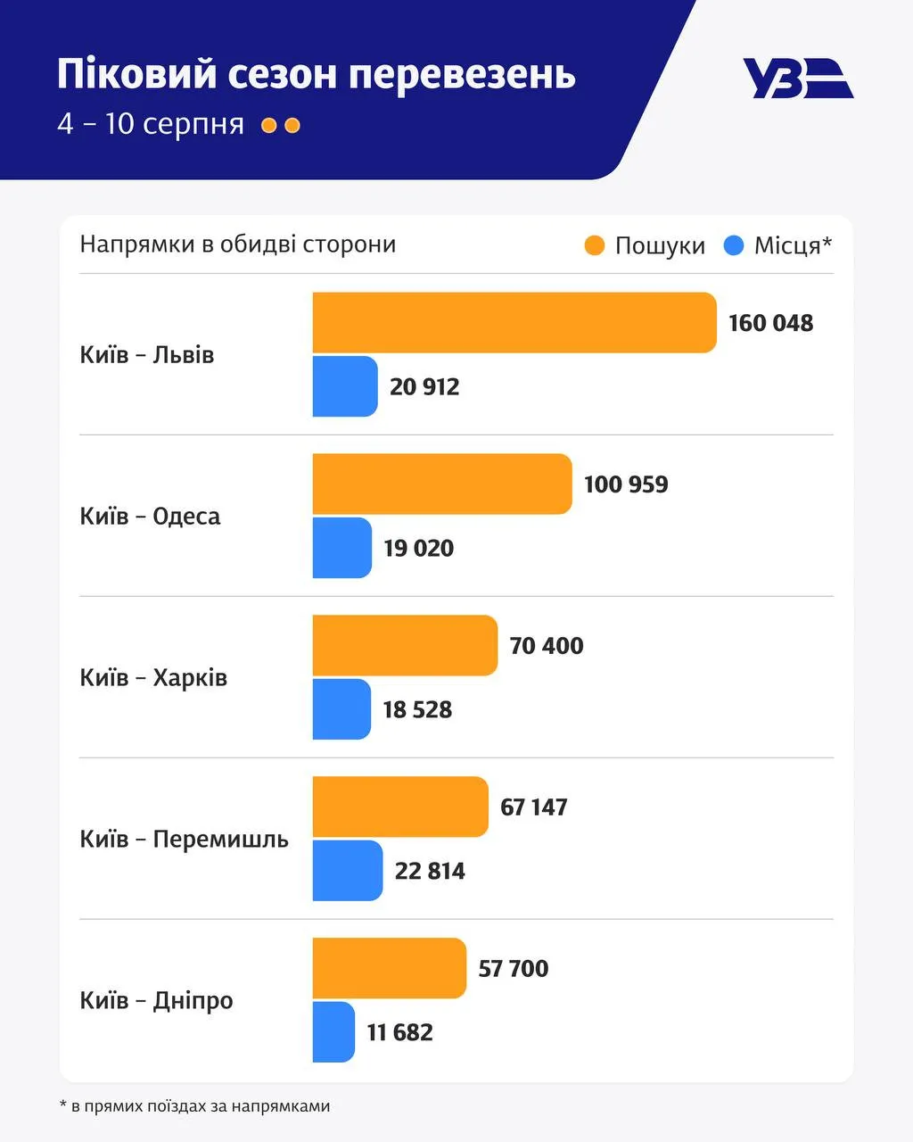 Укрзалізниця сообщила о дефиците билетов на поезда: перевозчик готовится повысить цены - today.ua