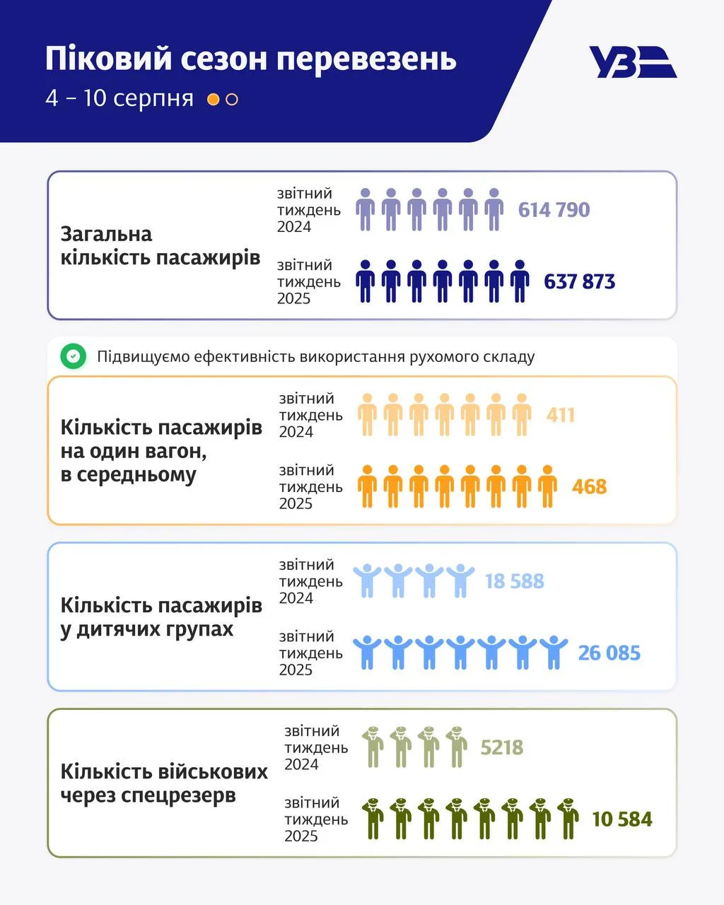 Укрзалізниця сообщила о дефиците билетов на поезда: перевозчик готовится повысить цены - today.ua