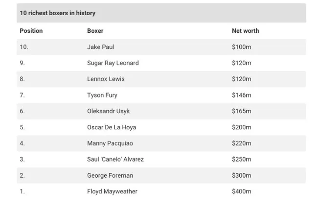 Усик увійшов до ТОП-10 найбагатших боксерів усіх часів: у скільки оцінили його статки Усик увійшов до ТОП-10 найбагатших боксерів усіх часів: у скільки оцінили його статки - today.ua