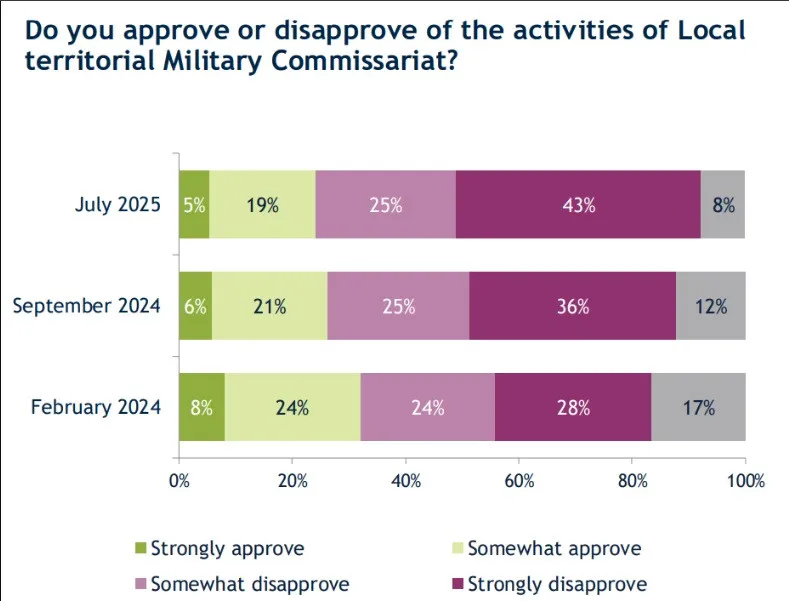 Украинцев спросили, как они относятся к ТЦК: результаты опроса озадачили. - today.ua