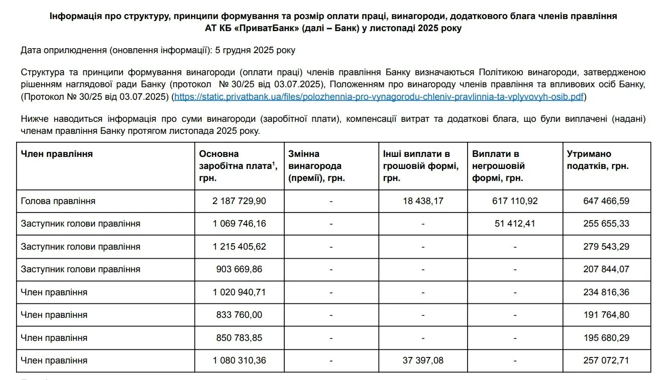 Топ-менеджери ПриватБанку, Ощадбанку та інших державних фінустанов щомісяця отримують мільйонні зарплати - today.ua