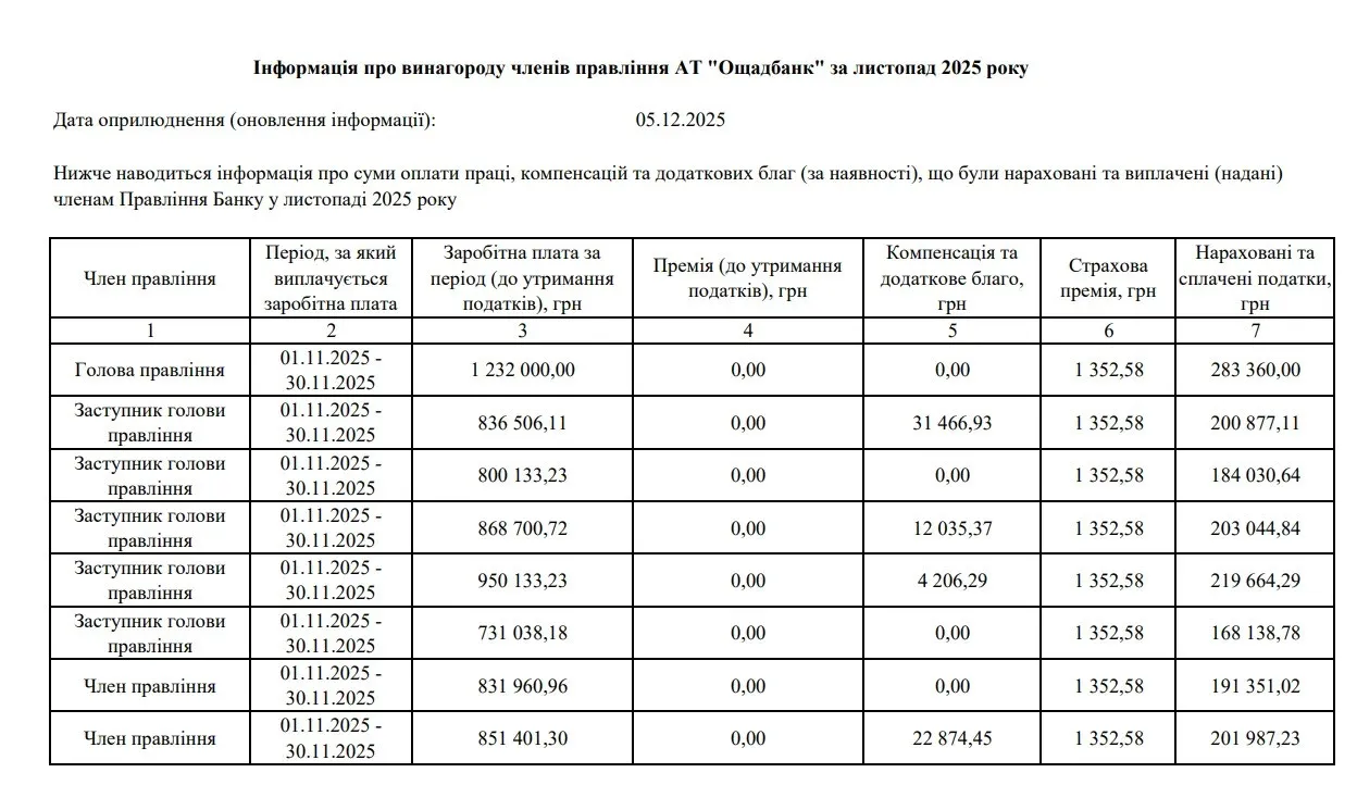 Топ-менеджери ПриватБанку, Ощадбанку та інших державних фінустанов щомісяця отримують мільйонні зарплати - today.ua
