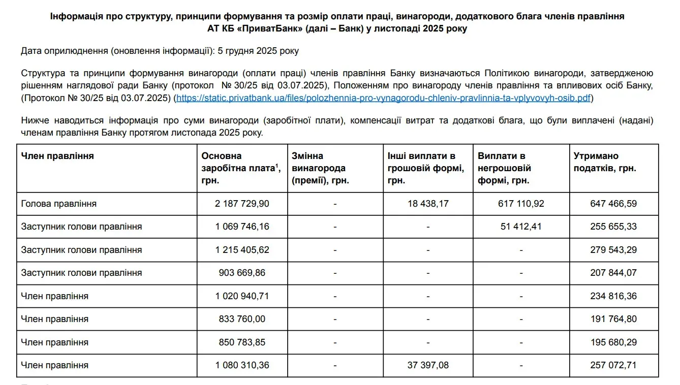 Захмарні суми: стало відомо, яку зарплатню отримує керівництво Привату, Ощаду та інших держбанків - today.ua