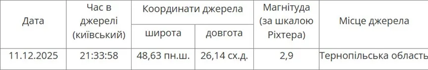 Украина вздрогнула от ночного землетрясения: кто почувствовал подземные толчки Украина вздрогнула от ночного землетрясения: кто почувствовал подземные толчки - today.ua