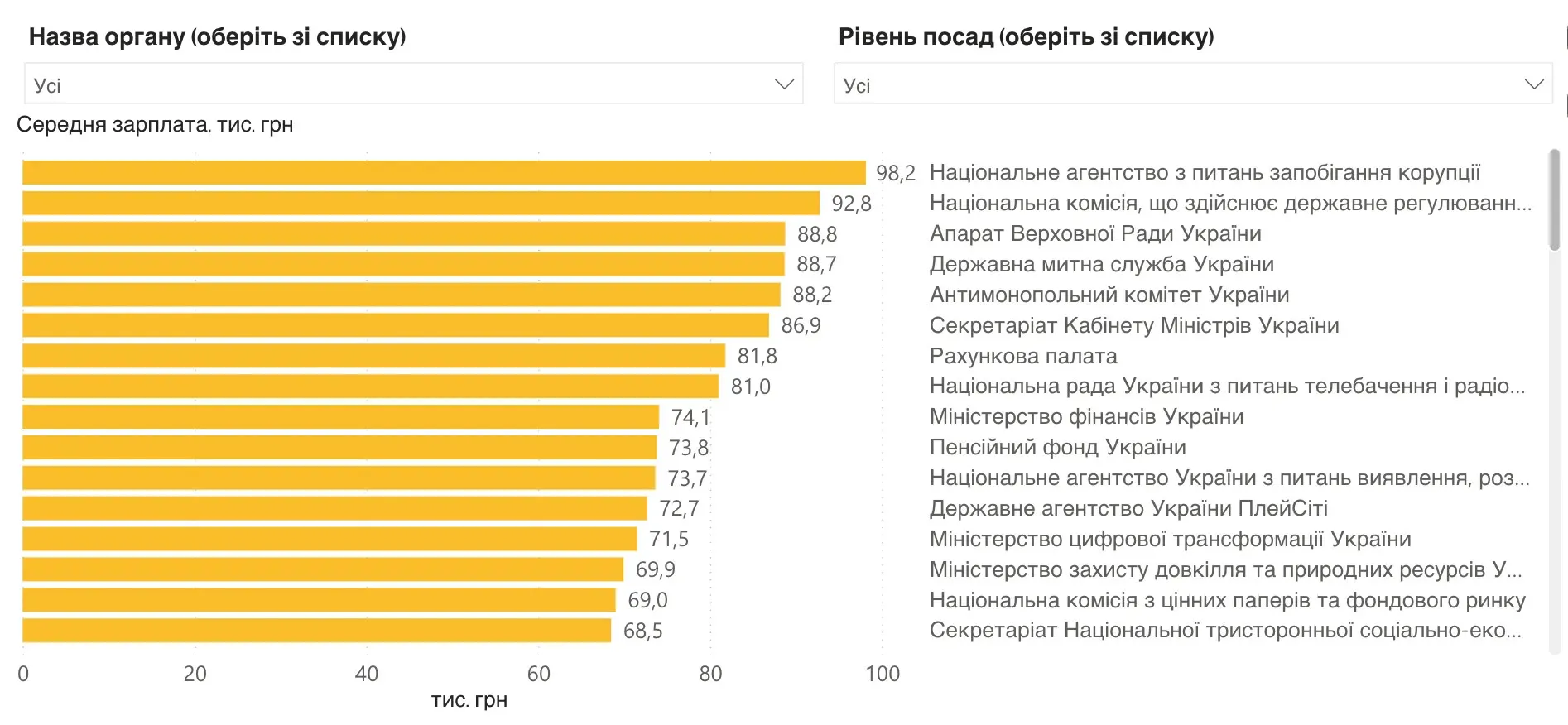 В Україні знову пішли вгору зарплати чиновників: де платять найбільше В Україні знову пішли вгору зарплати чиновників: де платять найбільше - today.ua
