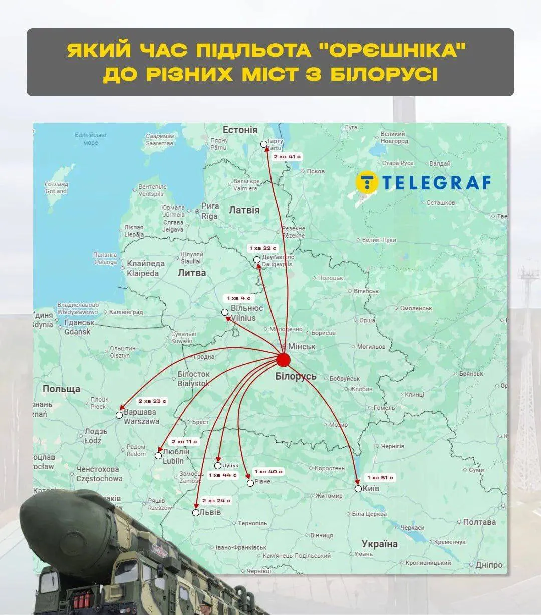 Орешник из Беларуси не сможет долететь до Киева: специалисты объяснили, в чём парадокс - today.ua