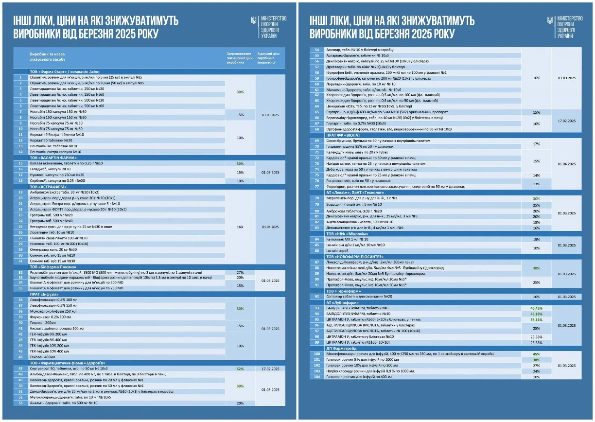 В Украине подешевеют еще более чем 100 медицинских препаратов, - Минздрав - today.ua