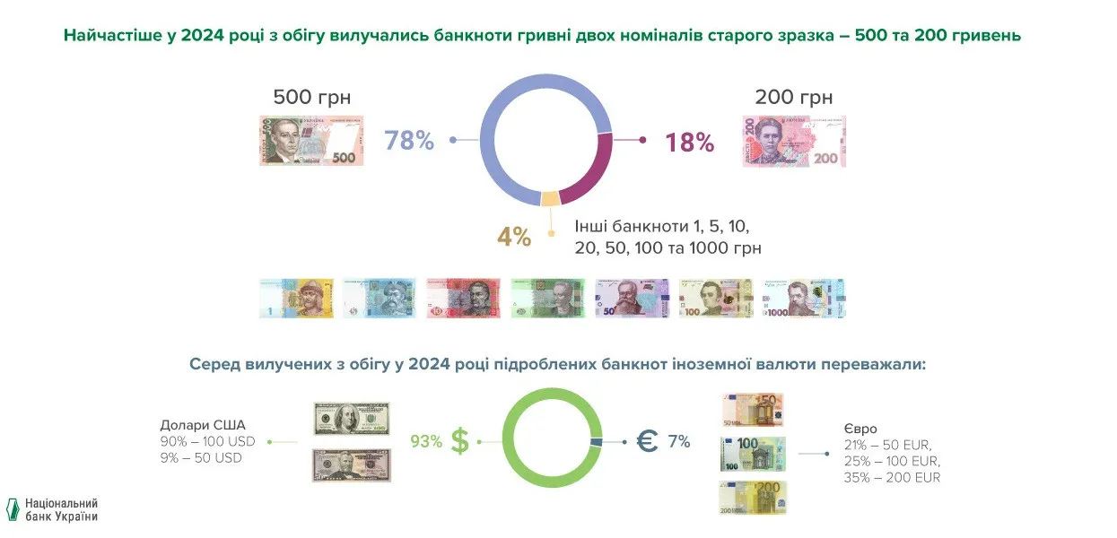 В Україні стало більше підроблених банкнот, але ситуація контрольована, - НБУ В Україні стало більше підроблених банкнот, але ситуація контрольована, - НБУ - today.ua