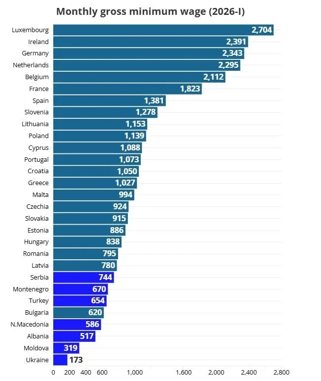 Минимальную зарплату в Украине сравнили с другими европейскими минималками: вскрылась неприятная деталь - today.ua