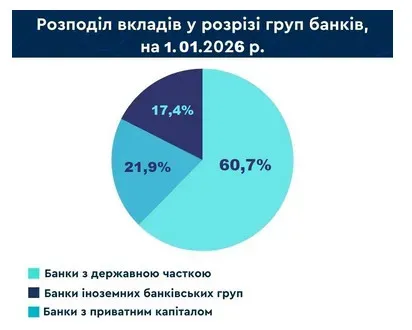 Українці масово несуть заощадження у банки: яким довіряють найбільше - today.ua