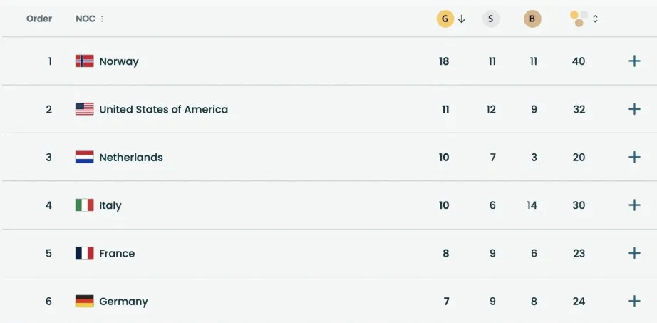 Норвегия с двумя рекордами: 40 медалей и 18 золотых на Олимпиаде-2026 - today.ua