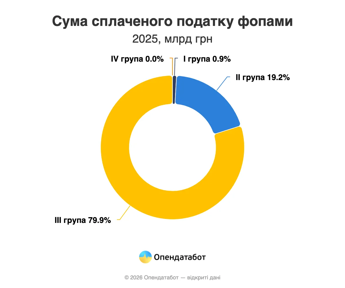 80% единого налога уплатили ФЛП третьей группы: кто дает больше всего поступлений - Государственная налоговая служба 80% единого налога уплатили ФЛП третьей группы: кто дает больше всего поступлений - Государственная налоговая служба - today.ua