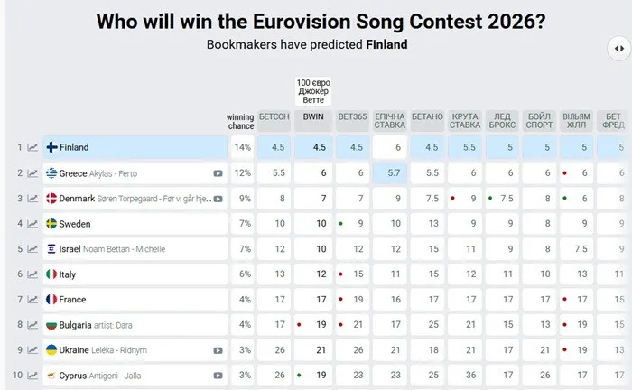 Новый рейтинг Евровидения-2026: LELÉKA потеряла позиции - today.ua