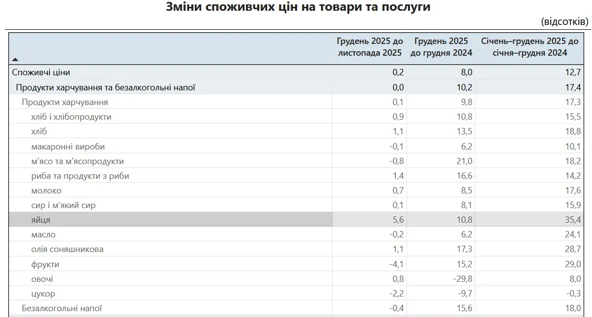 Украинцев удивили новые цены на яйца в супермаркетах: сколько теперь просят за десяток - today.ua