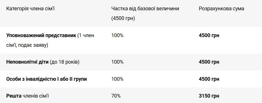 Для украинцев, у которых на телефоне есть Дія, доступен новый вид помощи: как оформить - today.ua