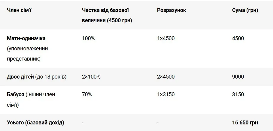Для украинцев, у которых на телефоне есть Дія, доступен новый вид помощи: как оформить - today.ua