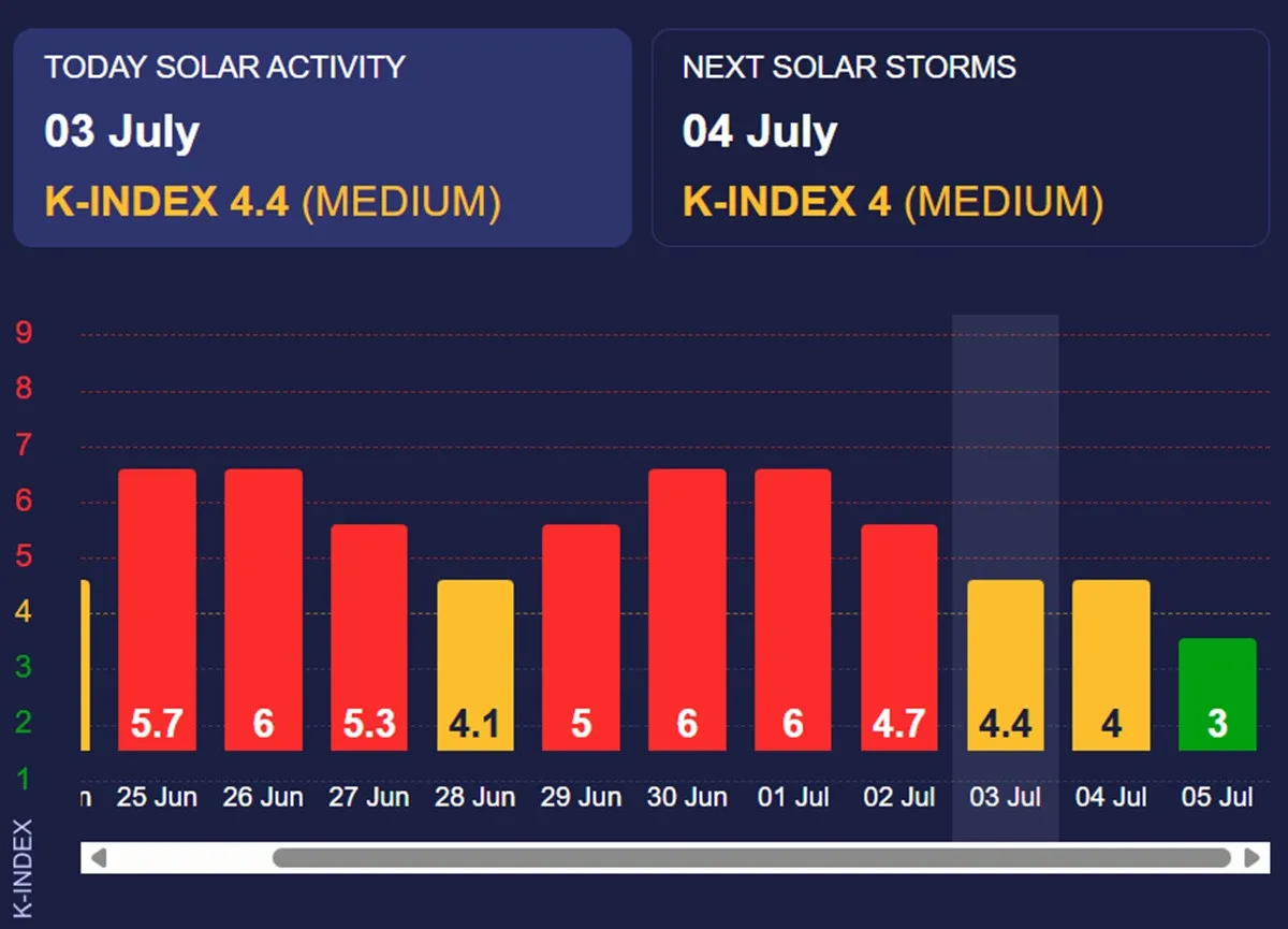 Сильная магнитная буря охватила Украину: чего ожидать от солнечной активности 3 июля - today.ua
