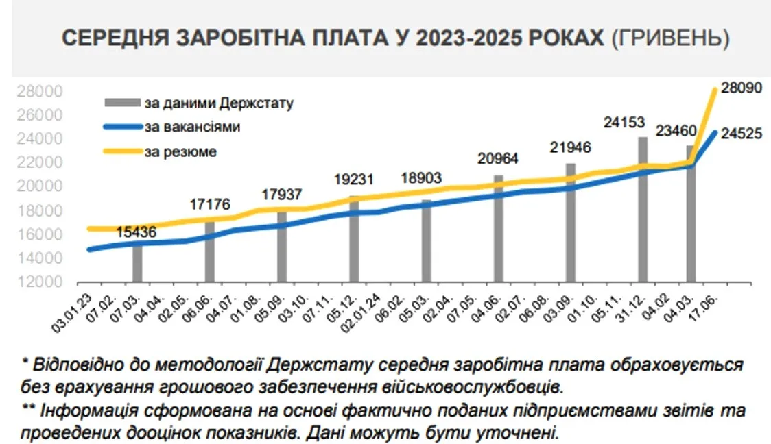 Средняя зарплата в Украине вырастет до 40 тыс. грн: в Кабмине назвали сроки Средняя зарплата в Украине вырастет до 40 тыс. грн: в Кабмине назвали сроки - today.ua