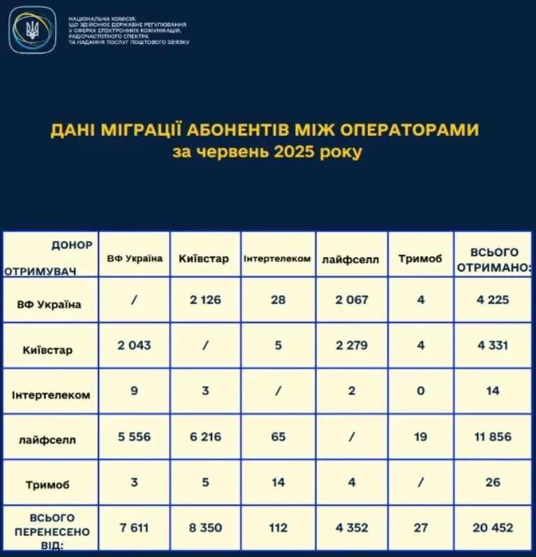 Украинцы массово переносят мобильные номера на одного оператора, - НКЭК - today.ua