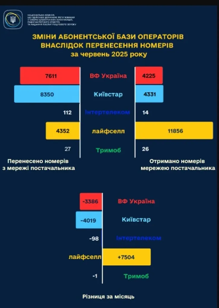 Украинцы массово переносят мобильные номера на одного оператора, - НКЭК - today.ua