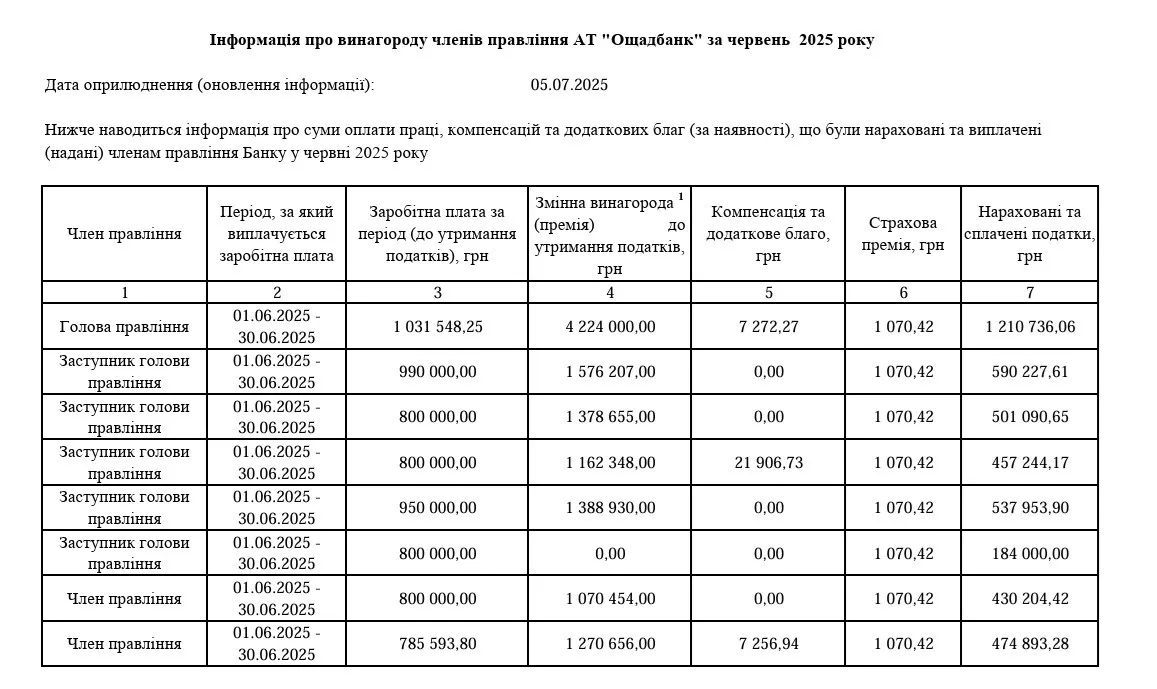 Стали відомі зарплати правління Ощадбанку: кому виплатили понад мільйон гривень за червень Стали відомі зарплати правління Ощадбанку: кому виплатили понад мільйон гривень за червень - today.ua