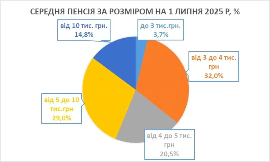 Реальные пенсии уменьшились: Гетманцев развеял миф о росте выплат украинцев - today.ua