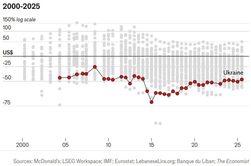 Долар по 22 гривні: названо курс валюти в Україні за індексом Біг Мака - today.ua