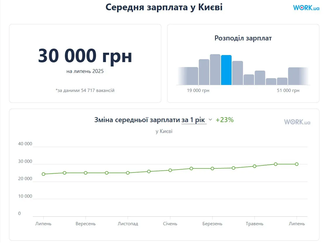 Средняя зарплата в Киеве выросла: каким специалистам платят больше 60 тысяч гривен Средняя зарплата в Киеве выросла: каким специалистам платят больше 60 тысяч гривен - today.ua