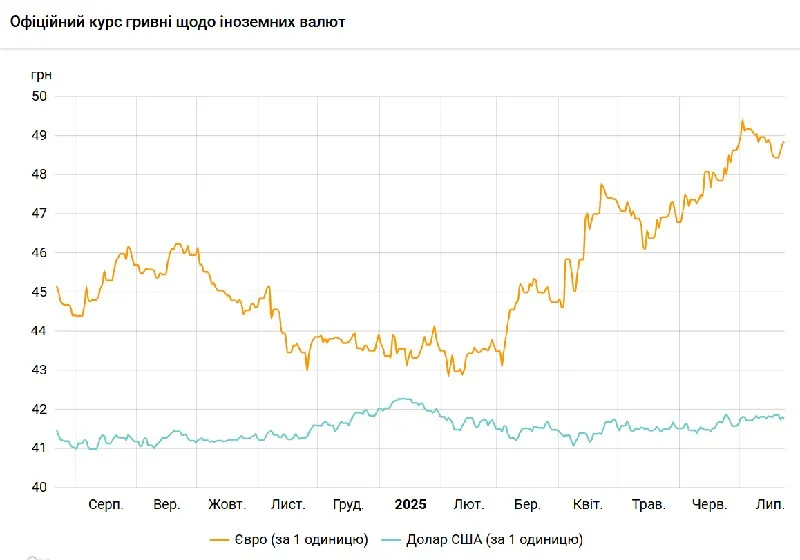 НБУ скоригував 23 липня курс долара і євро: нові ціни здивували українців - today.ua