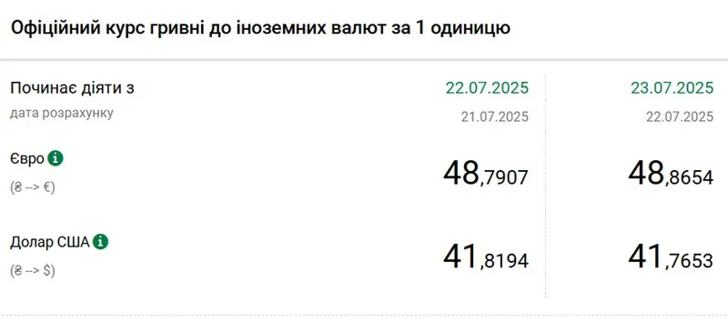 НБУ скоригував 23 липня курс долара і євро: нові ціни здивували українців - today.ua