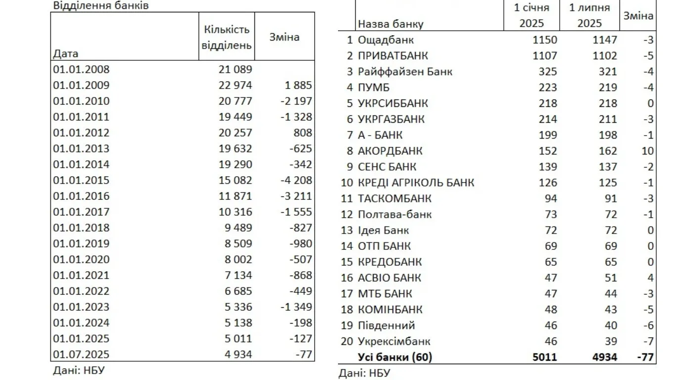 В Украине массово закрывают отделения банков, - НБУ В Украине массово закрывают отделения банков, - НБУ - today.ua
